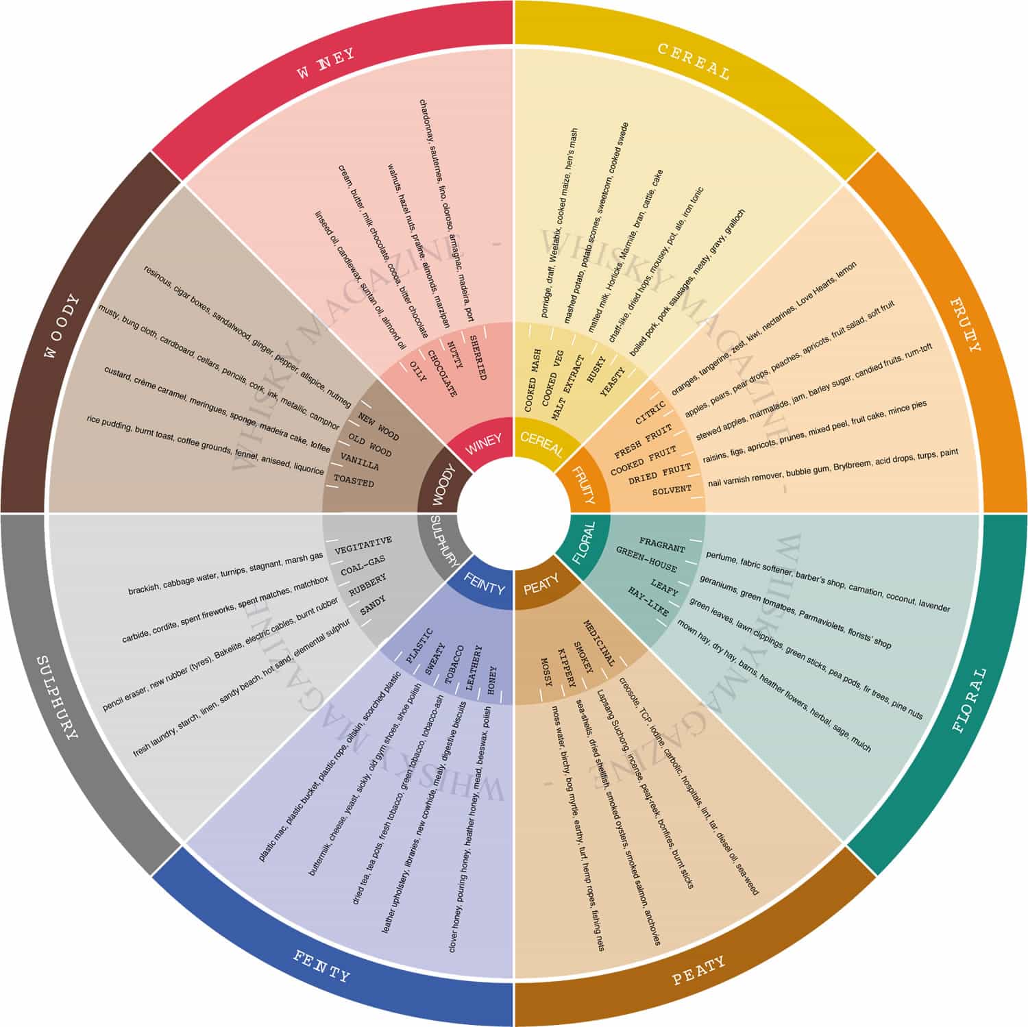 The whisky flavour wheel